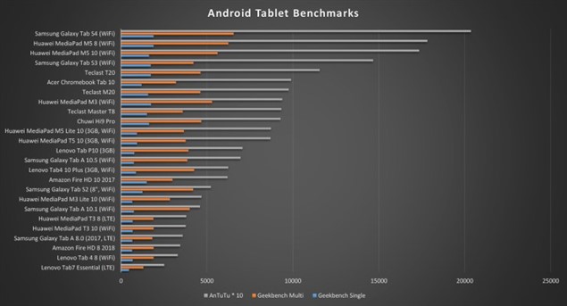 Тесты Lenovo Tab P10