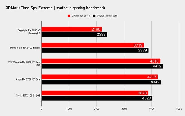 Тесты Gigabyte RX 6500 XT Gaming OC 4GB