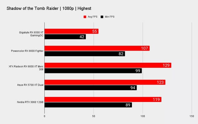 Тесты Gigabyte RX 6500 XT Gaming OC 4GB