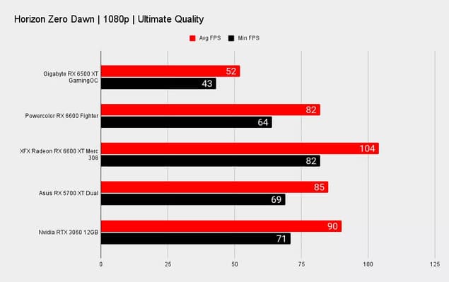 Тесты Gigabyte RX 6500 XT Gaming OC 4GB
