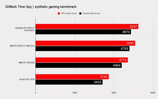 Тесты Gigabyte RX 6500 XT Gaming OC 4GB