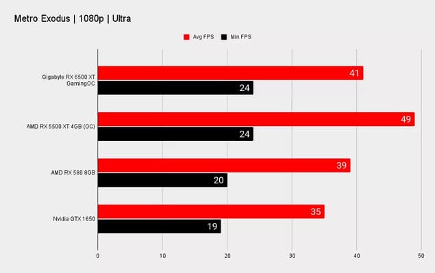 Тесты Gigabyte RX 6500 XT Gaming OC 4GB