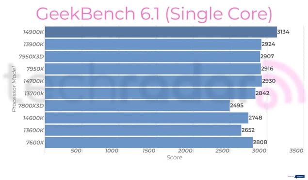 Результаты тестов Intel Core i9-14900K