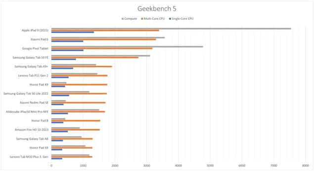 Тесты GeekBench 5