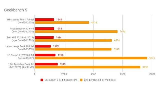 Тесты GeekBench 5 для HP Spectre Fold 17