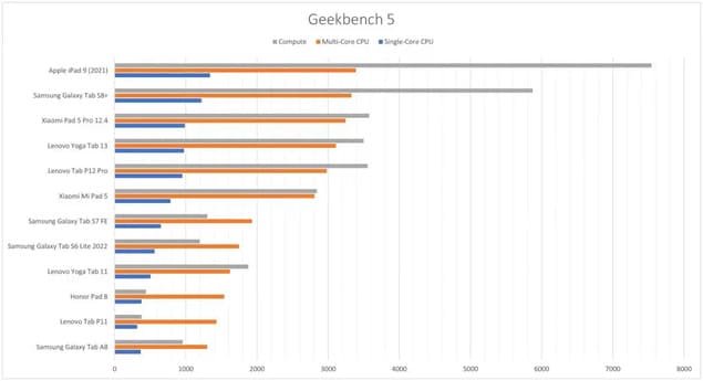 Тесты GeekBench 5 для Honor Pad 8