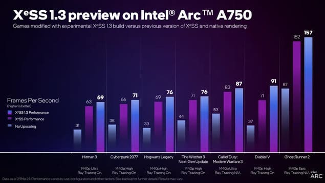 Прирост производительности Intel XeSS 1.3