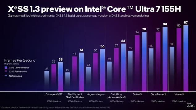 Производительность XeSS 1.3 на Core Ultra 7 155H
