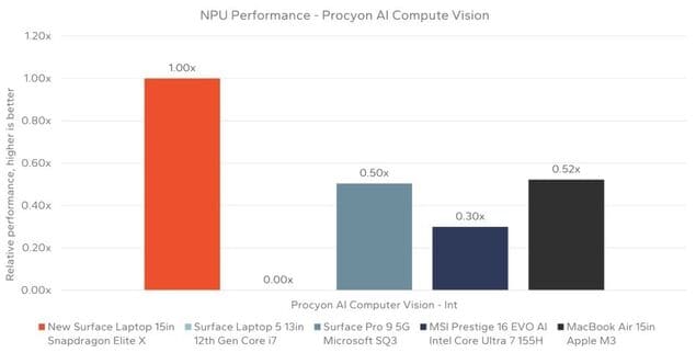 Первые результаты Snapdragon X Elite
