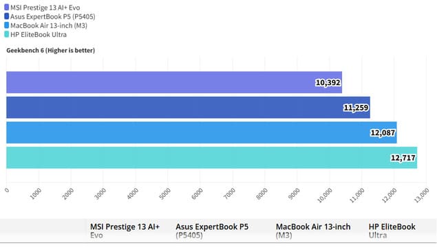 Результаты GeekBench 6 для MSI Prestige 13 AI+ Evo (2025)