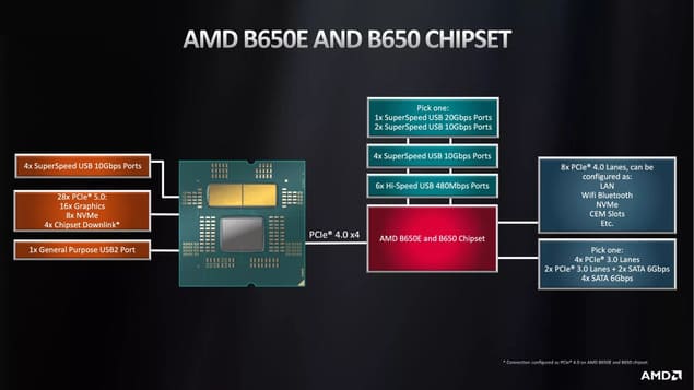 Чипсеты AMD B650E и B650