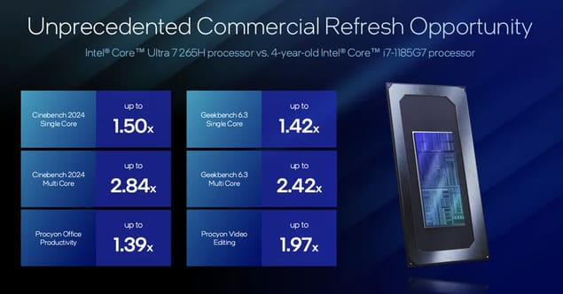 Показатели производительности Intel Arrow Lake vPro