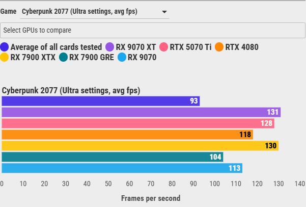 Результаты Cyberpunk 2077 для RX 9070 XT