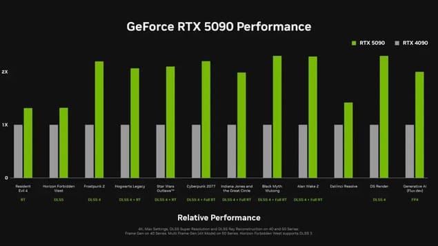 Табель производительности RTX 5090