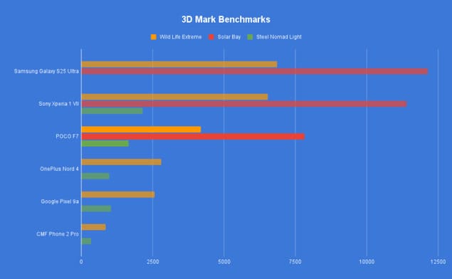 Результаты 3DMark для Poco F7 (2025)