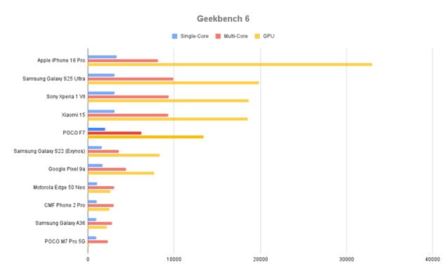 Результаты GeekBench 6 для Poco F7 (2025)