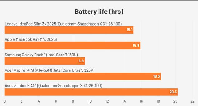Время автономной работы Lenovo IdeaPad Slim 3x (2025)
