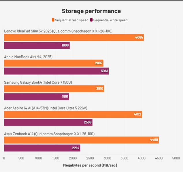 Производительность накопителя Lenovo IdeaPad Slim 3x (2025)