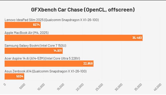 Результаты GFXbench Car для Lenovo IdeaPad Slim 3x (2025)