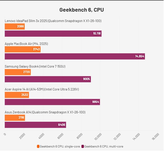 Результаты Geekbench 6 (CPU) для Lenovo IdeaPad Slim 3x (2025)