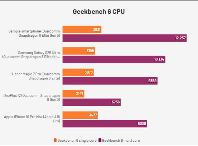 Результаты тестов Geekbench 6 для Snapdragon 8 Elite Gen 5