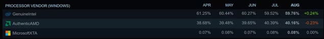 Рейтинг процессоров Steam (Август, 2025)