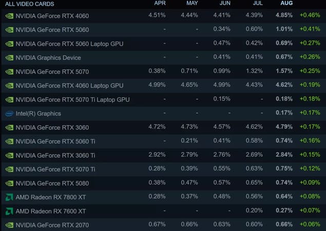 Самые быстро-растущие видеокарты Steam (Август, 2025)