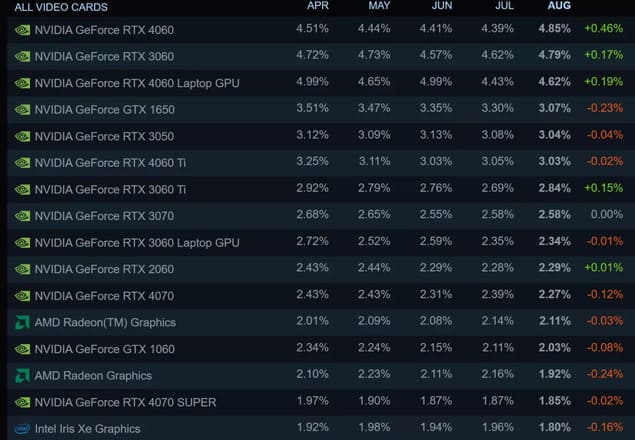 Самые популярные видеокарты Steam (Август, 2025)