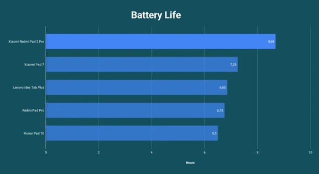 Время автономной работы Xiaomi Redmi Pad 2 Pro