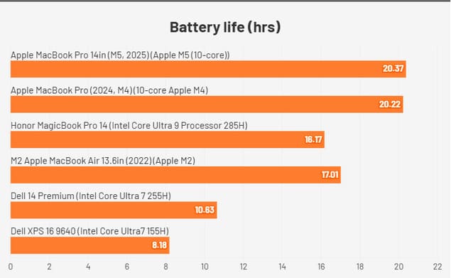 Сравнение времени автономной работы MacBook Pro M5