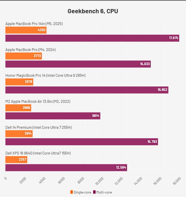 Сравнение результатов MacBook Pro M5 в Geekbench 6 (CPU)