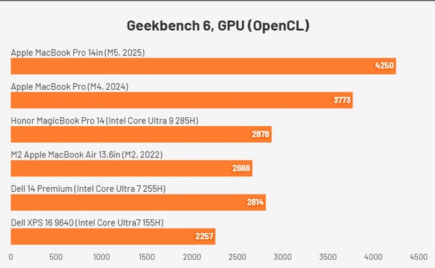 Сравнение результатов MacBook Pro M5 в Geekbench 6 GPU