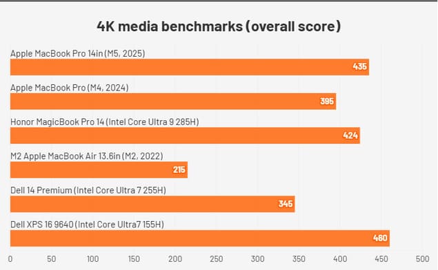Сравнение результатов MacBook Pro M5 в медиа-тесте 4K