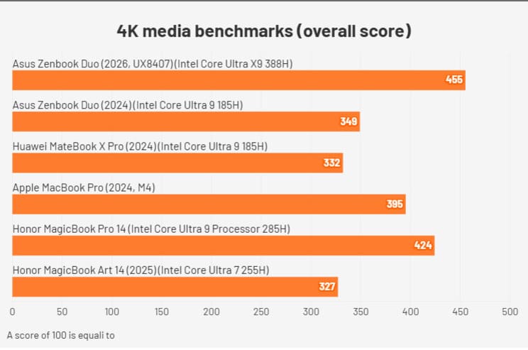 Результаты Asus Zenbook Duo (2026) в 4K-медиа-бенчмарках по сравнению с конкурентами