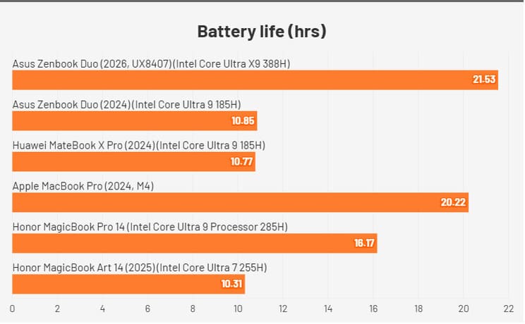 Сравнение времени автономной работы Asus Zenbook Duo (2026) и других ноутбуков в тесте воспроизведения видео