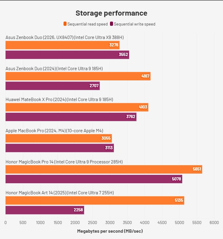 Сравнение скорости чтения и записи SSD в Asus Zenbook Duo (2026) и других ноутбуках