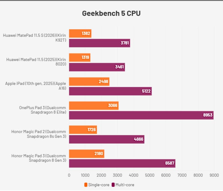 Производительность Huawei MatePad 11.5 S (2026) в Geekbench 5 по сравнению с iPad и OnePlus Pad