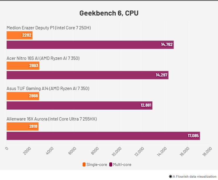 Сравнительный тест Geekbench 6 CPU Medion Erazer Deputy 15 P1 2026