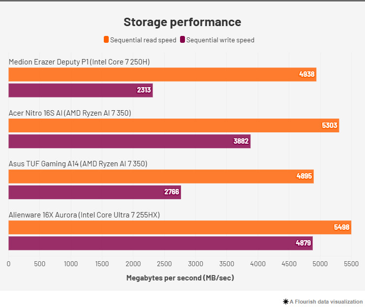 Сравнительный тест SSD-накопителя Medion Erazer Deputy 15 P1 2026