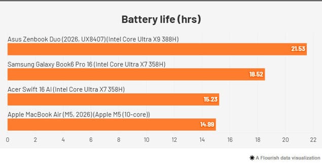 Сравнительный график времени автономной работы ноутбуков с Intel Core Ultra 3 Series внутри.