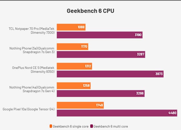 График Geekbench 6 CPU TCL Nxtpaper 70 Pro и конкурентов