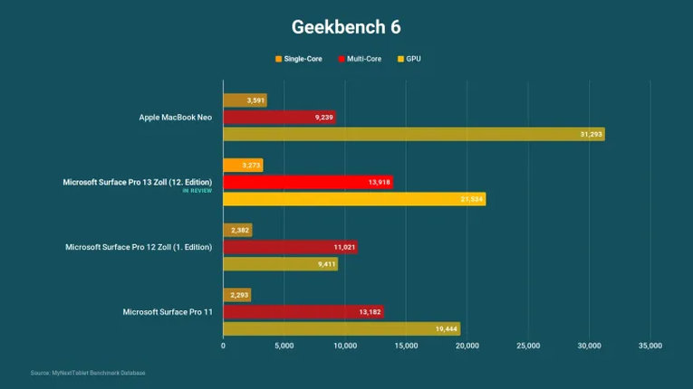 График результатов Geekbench 6 (Single-Core, Multi-Core, GPU) для Microsoft Surface Pro 13" 12-го поколения, Surface Pro 11, Surface Pro 12 и Apple MacBook Neo
